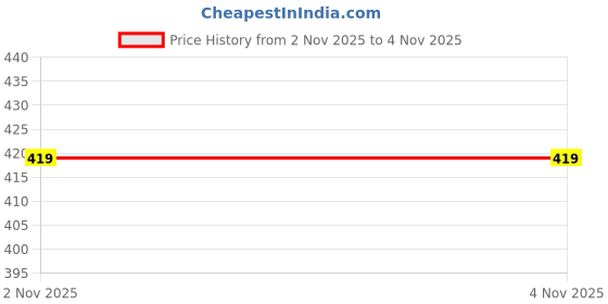 myntra.com SPADEACES Unisex Black Lens & Silver-Toned Round Sunglasses with spadeaces Price History Graph from 1 Nov 2025 to 2 Nov 2025