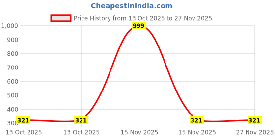 myntra.com SPADEACES Unisex Black Lens & Silver-Toned Round Sunglasses With UV Protected Lens spadeaces Price History Graph from 13 Oct 2025 to 27 Nov 2025