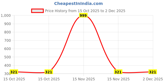 myntra.com SPADEACES Unisex Black Lens & Silver-Toned Round Sunglasses With UV Protected Lens spadeaces Price History Graph from 15 Oct 2025 to 2 Dec 2025