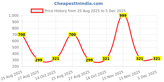 myntra.com SPADEACES Unisex Black Lens Round Sunglasses With UV Protected Lens spadeaces Price History Graph from 25 Aug 2025 to 4 Dec 2025
