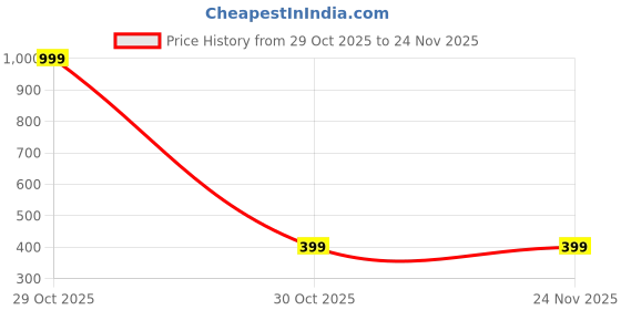 myntra.com SPADEACES Unisex Black Lens Sunglasses With UV Protected Lens spadeaces Price History Graph from 29 Oct 2025 to 24 Nov 2025