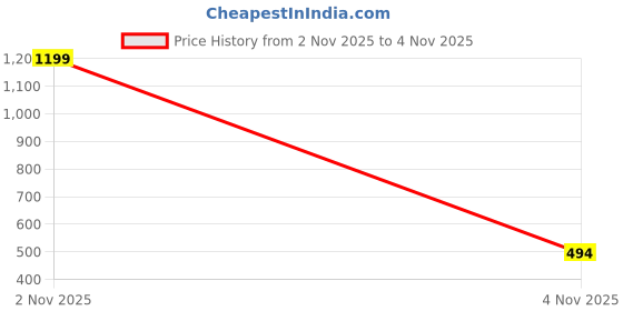 myntra.com SPADEACES Unisex Brown Lens & Gold-Toned Rectangle Sunglasses with spadeaces Price History Graph from 2 Nov 2025 to 4 Nov 2025