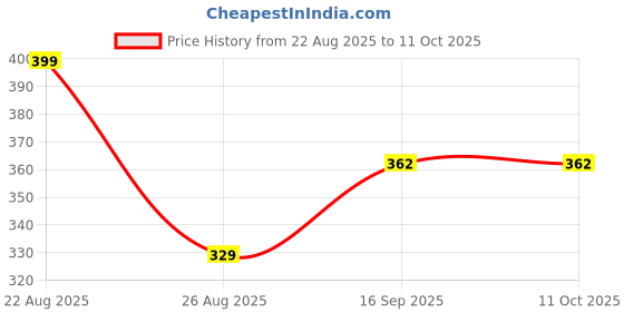 myntra.com SPADEACES Unisex Clear Lens & White Square Sunglasses with spadeaces Price History Graph from 22 Aug 2025 to 10 Oct 2025