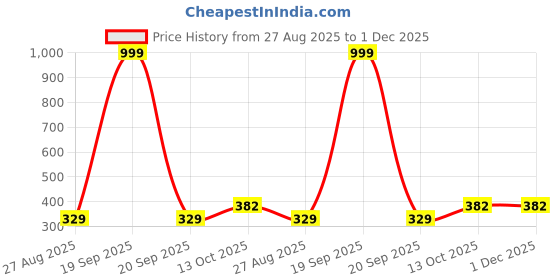 myntra.com SPADEACES Unisex Full Rim Round Black Lens & Silver-Toned Aviator Sunglasses spadeaces Price History Graph from 27 Aug 2025 to 1 Dec 2025