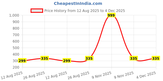 myntra.com SPADEACES Unisex Kids Black Lens & Black Square Sunglasses with spadeaces Price History Graph from 12 Aug 2025 to 4 Dec 2025