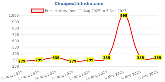 myntra.com SPADEACES Unisex Kids Black Lens & Black Square Sunglasses with spadeaces Price History Graph from 11 Aug 2025 to 5 Dec 2025