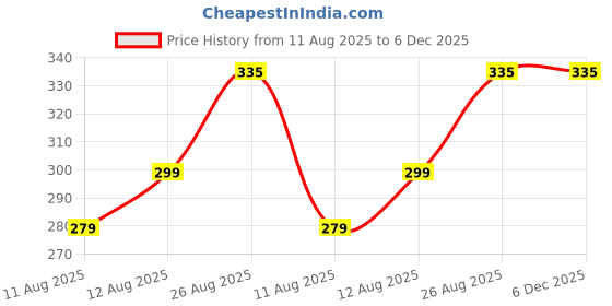 myntra.com SPADEACES Unisex Kids Black Lens & Black Wayfarer Sunglasses with spadeaces Price History Graph from 11 Aug 2025 to 5 Dec 2025