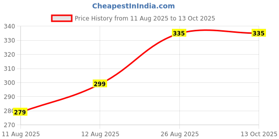 myntra.com SPADEACES Unisex Kids Black Lens & Black Wayfarer Sunglasses with spadeaces Price History Graph from 11 Aug 2025 to 4 Oct 2025