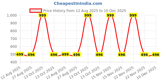 myntra.com SPADEACES Unisex Kids Black Lens & Gold-Toned Round Sunglasses with spadeaces Price History Graph from 12 Aug 2025 to 10 Dec 2025