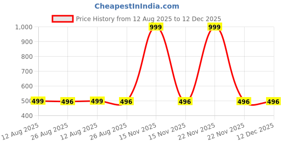 myntra.com SPADEACES Unisex Kids Black Lens & Gold-Toned Round Sunglasses with spadeaces Price History Graph from 12 Aug 2025 to 12 Dec 2025