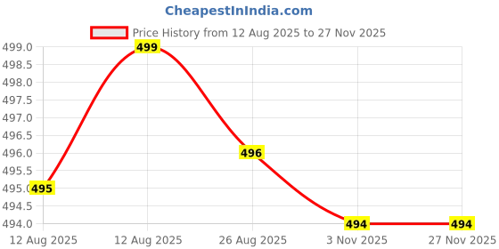myntra.com SPADEACES Unisex Kids Black Lens & Gold-Toned Round Sunglasses with UV Protected Lens spadeaces Price History Graph from 12 Aug 2025 to 26 Nov 2025