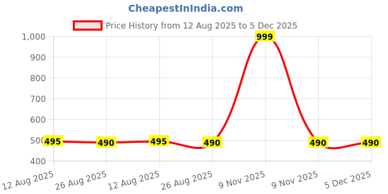 myntra.com SPADEACES Unisex Kids Black Lens & Gold-Toned Square Sunglasses with spadeaces Price History Graph from 12 Aug 2025 to 5 Dec 2025