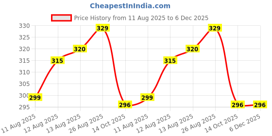 myntra.com SPADEACES Unisex Kids Black Lens & Red Butterfly Sunglasses with spadeaces Price History Graph from 11 Aug 2025 to 5 Dec 2025