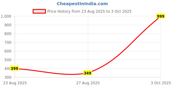 myntra.com SPADEACES Unisex Lens & Gold-Toned Square Sunglasses With UV Protected Lenswith spadeaces Price History Graph from 23 Aug 2025 to 3 Oct 2025