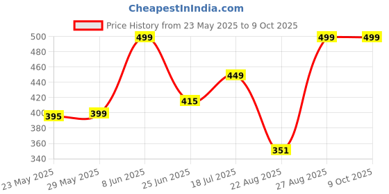 myntra.com SPADEACES Unisex Mirrored Shield Sunglasses With Polarised and UV Protected Lens spadeaces Price History Graph from 23 May 2025 to 9 Oct 2025