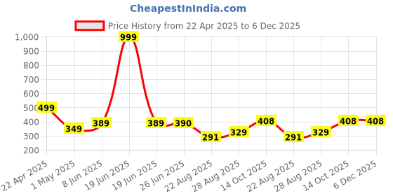 myntra.com SPADEACES Unisex Oval Sunglasses with UV Protected Lens spadeaces Price History Graph from 22 Apr 2025 to 5 Dec 2025
