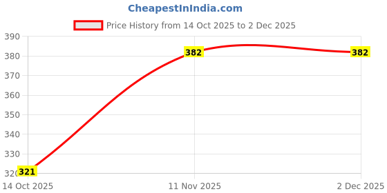 myntra.com SPADEACES Unisex Oversized Sunglasses UV Protected Lens pathan-4- spadeaces Price History Graph from 14 Oct 2025 to 2 Dec 2025