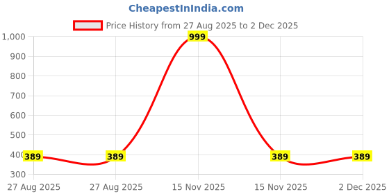 myntra.com SPADEACES Unisex Pack Of 2 Black Lens & Black Round Sunglasses With UV Protected Lens spadeaces Price History Graph from 27 Aug 2025 to 1 Dec 2025