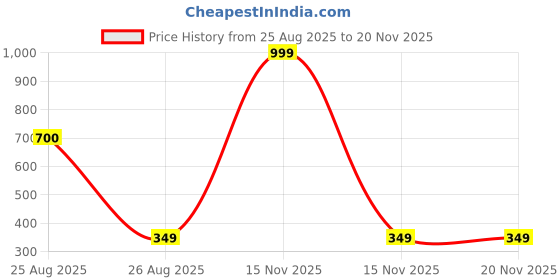 myntra.com SPADEACES Unisex Polarised & UV Protected Wayfarer Sunglasses BLUE BLACK WAYFARAR-23_11 spadeaces Price History Graph from 25 Aug 2025 to 20 Nov 2025
