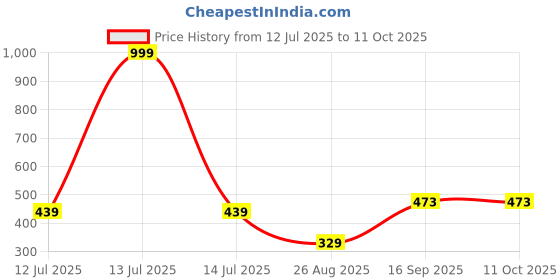 myntra.com SPADEACES Unisex Polarised Lens Square Sunglasses SPADEACES 2021 Rock spadeaces Price History Graph from 12 Jul 2025 to 10 Oct 2025