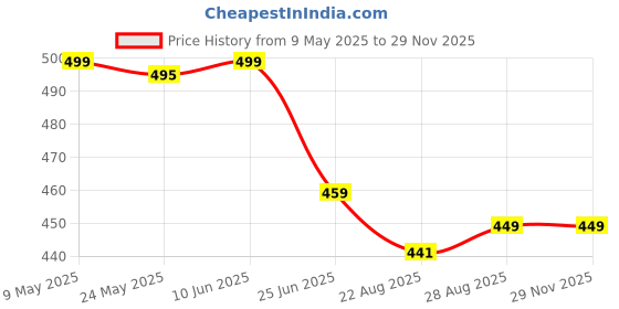 myntra.com SPADEACES Unisex Rectangle Sunglasses Ring Gold Black _1 spadeaces Price History Graph from 9 May 2025 to 28 Nov 2025