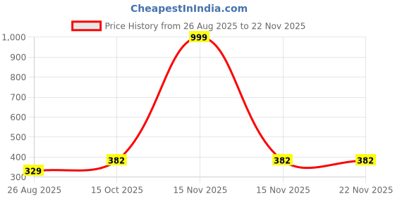 myntra.com SPADEACES Unisex Rectangle Sunglasses With UV Protected Lens spadeaces Price History Graph from 26 Aug 2025 to 22 Nov 2025
