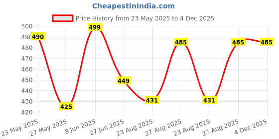 myntra.com SPADEACES Unisex Retro Sunglasses SpadeAces 6120 Full Black spadeaces Price History Graph from 23 May 2025 to 4 Dec 2025