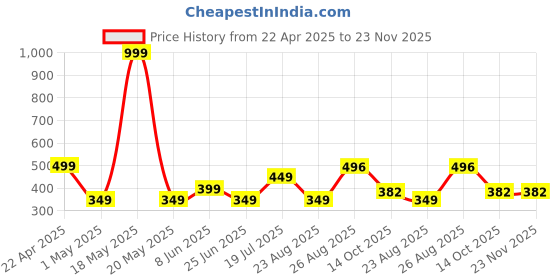 myntra.com SPADEACES Unisex Round Sunglasses with UV Protected Lens spadeaces Price History Graph from 22 Apr 2025 to 23 Nov 2025