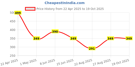myntra.com SPADEACES Unisex Square Sunglasses with Polarised Lens spadeaces Price History Graph from 22 Apr 2025 to 18 Oct 2025