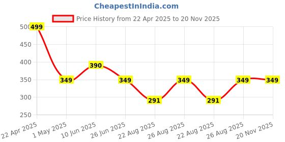 myntra.com SPADEACES Unisex Square Sunglasses with Polarised Lens spadeaces Price History Graph from 22 Apr 2025 to 19 Nov 2025