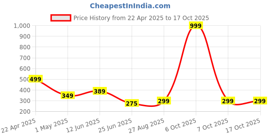 myntra.com SPADEACES Unisex Square Sunglasses with Polarised Lens spadeaces Price History Graph from 22 Apr 2025 to 17 Oct 2025
