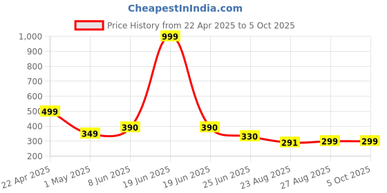 myntra.com SPADEACES Unisex Square Sunglasses with Polarised Lens spadeaces Price History Graph from 22 Apr 2025 to 4 Oct 2025