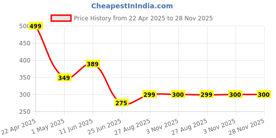 myntra.com SPADEACES Unisex Square Sunglasses with Polarised Lens spadeaces Price History Graph from 22 Apr 2025 to 27 Nov 2025