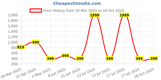 myntra.com SPADEACES Unisex UV Protected Hexagon Aviator Sunglasses spadeaces Price History Graph from 30 Mar 2025 to 17 Oct 2025