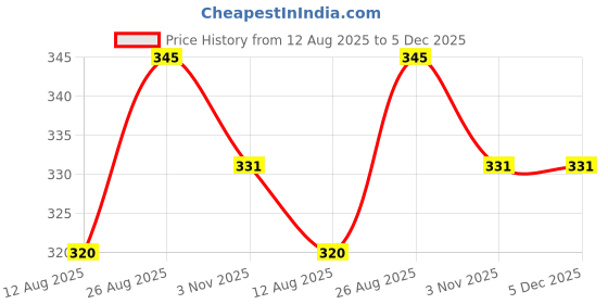 myntra.com SPADEACES Unisex UV Protected Oval Sunglasses STAG BLACK spadeaces Price History Graph from 12 Aug 2025 to 4 Dec 2025