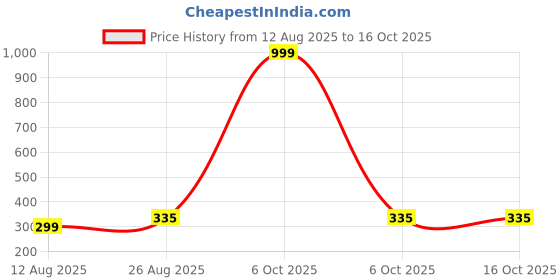 myntra.com SPADEACES Wayfarer Sunglasses spadeaces Price History Graph from 12 Aug 2025 to 16 Oct 2025