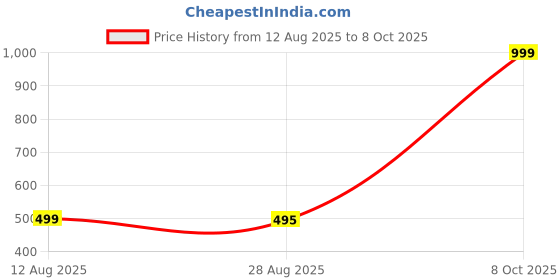 myntra.com SPADEACES Women Blue Lens & Blue Other Sunglasses with spadeaces Price History Graph from 12 Aug 2025 to 8 Oct 2025