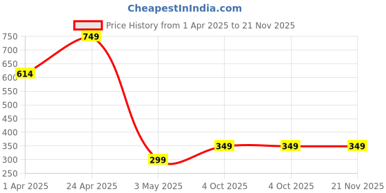 myntra.com SPADEACES Women Cateye Sunglasses with Polarised and UV Protected Lens SP New Cateye Brown spadeaces Price History Graph from 1 Apr 2025 to 20 Nov 2025