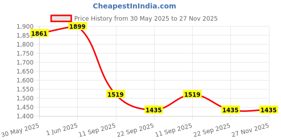 myntra.com Spalding Barcelona Pebbled Basketball spalding Price History Graph from 30 May 2025 to 27 Nov 2025