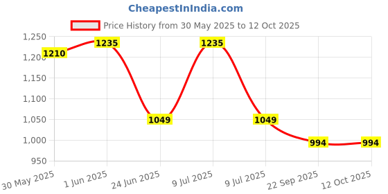 myntra.com Spalding Commander Pebbled Basketball spalding Price History Graph from 30 May 2025 to 12 Oct 2025