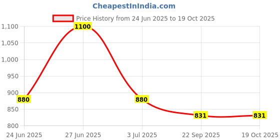 myntra.com Spalding Crossover Pebbled Basketball spalding Price History Graph from 24 Jun 2025 to 18 Oct 2025