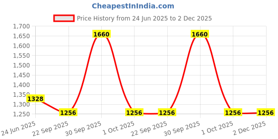 myntra.com Spalding Flight Pebbled Basketball spalding Price History Graph from 24 Jun 2025 to 2 Dec 2025