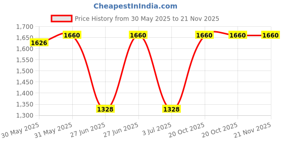 myntra.com Spalding Flight Pebbled Basketball spalding Price History Graph from 30 May 2025 to 21 Nov 2025