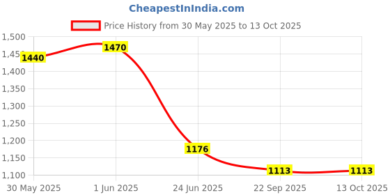 myntra.com Spalding Graffiti Pebbled Basketball spalding Price History Graph from 30 May 2025 to 13 Oct 2025