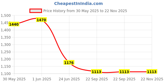 myntra.com Spalding Graffiti Pebbled Basketball spalding Price History Graph from 30 May 2025 to 22 Nov 2025