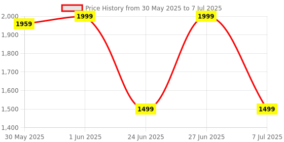 myntra.com Spalding Highlight Pebbled Basketball spalding Price History Graph from 30 May 2025 to 7 Jul 2025