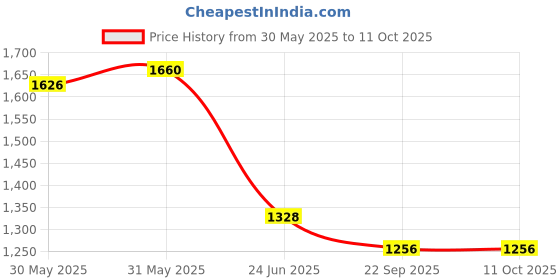 myntra.com Spalding Pebbled Flight Basketball spalding Price History Graph from 30 May 2025 to 11 Oct 2025