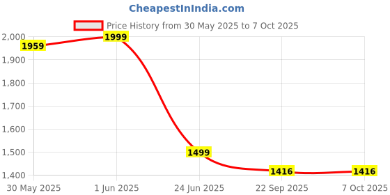 myntra.com Spalding Pebbled Highlight Basketball spalding Price History Graph from 30 May 2025 to 6 Oct 2025
