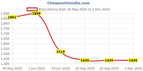 myntra.com Spalding Pebbled Olimpia Milano Basketball spalding Price History Graph from 30 May 2025 to 1 Dec 2025