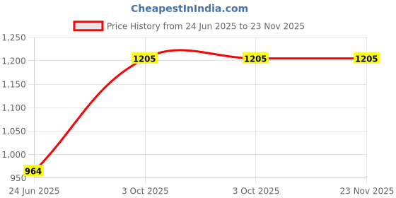 myntra.com Spalding Pebbled Slamdunk Basketball spalding Price History Graph from 24 Jun 2025 to 22 Nov 2025